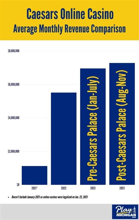 caesars palace revenue